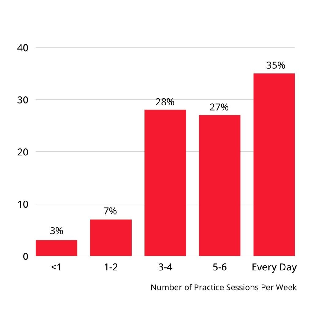 Bar graph showing practice frequency of intermediate pianists. Less than once a week: 3%. 1-2 times per week: 7%. 3-4 times per week: 28%. 5-6 times per week: 27%. Every day: 35%.