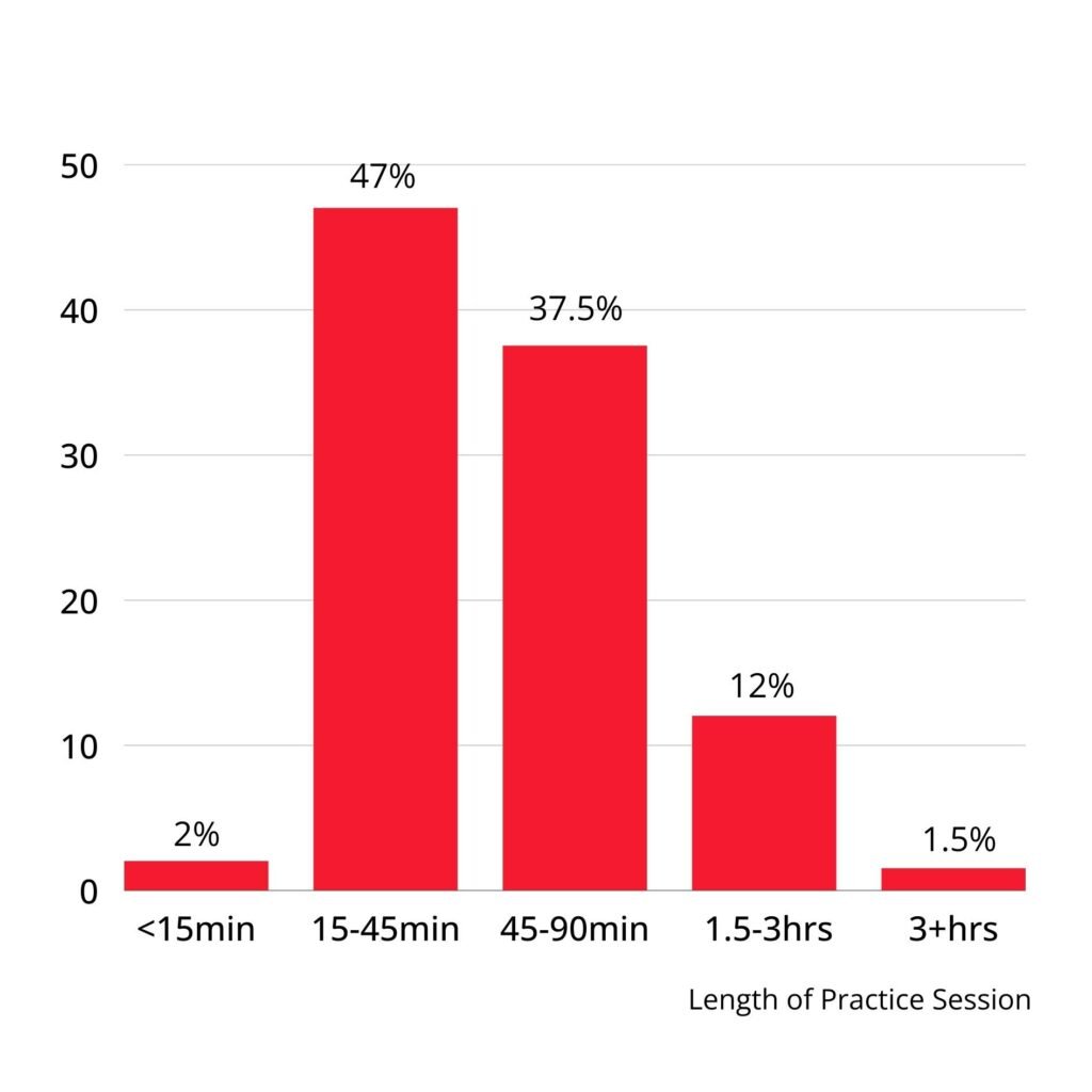 Vertical bar graph showing practice session length of intermediate pianists. <15 mins: 2%. 15-45 mins: 47%. 45-90 mins: 37.5%. 1.5-3 hrs: 12%. 3+ hrs: 1.5%.