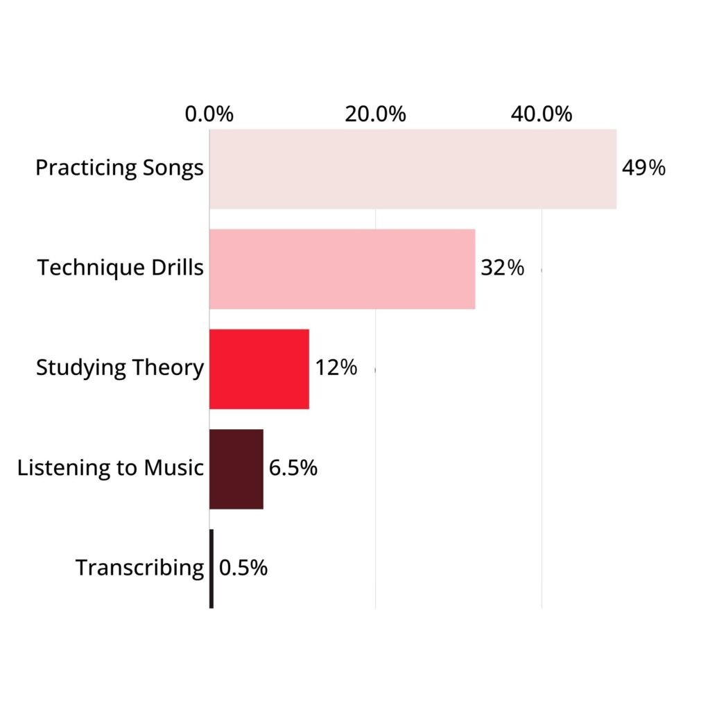 Horizontal bar graph showing most helpful practice areas. Practicing songs: 49%. Technique drills: 32%. Studying theory: 12%. Listening to music: 6.5%. Transcribing: 0.5%.
