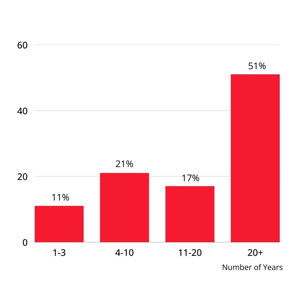 Vertical bar graph showing years of experience of advanced and expert pop/rock piano players. 1-3 years: 11%. 4-10 years: 21%. 11-20 years: 17%. 20+ years: 51%.