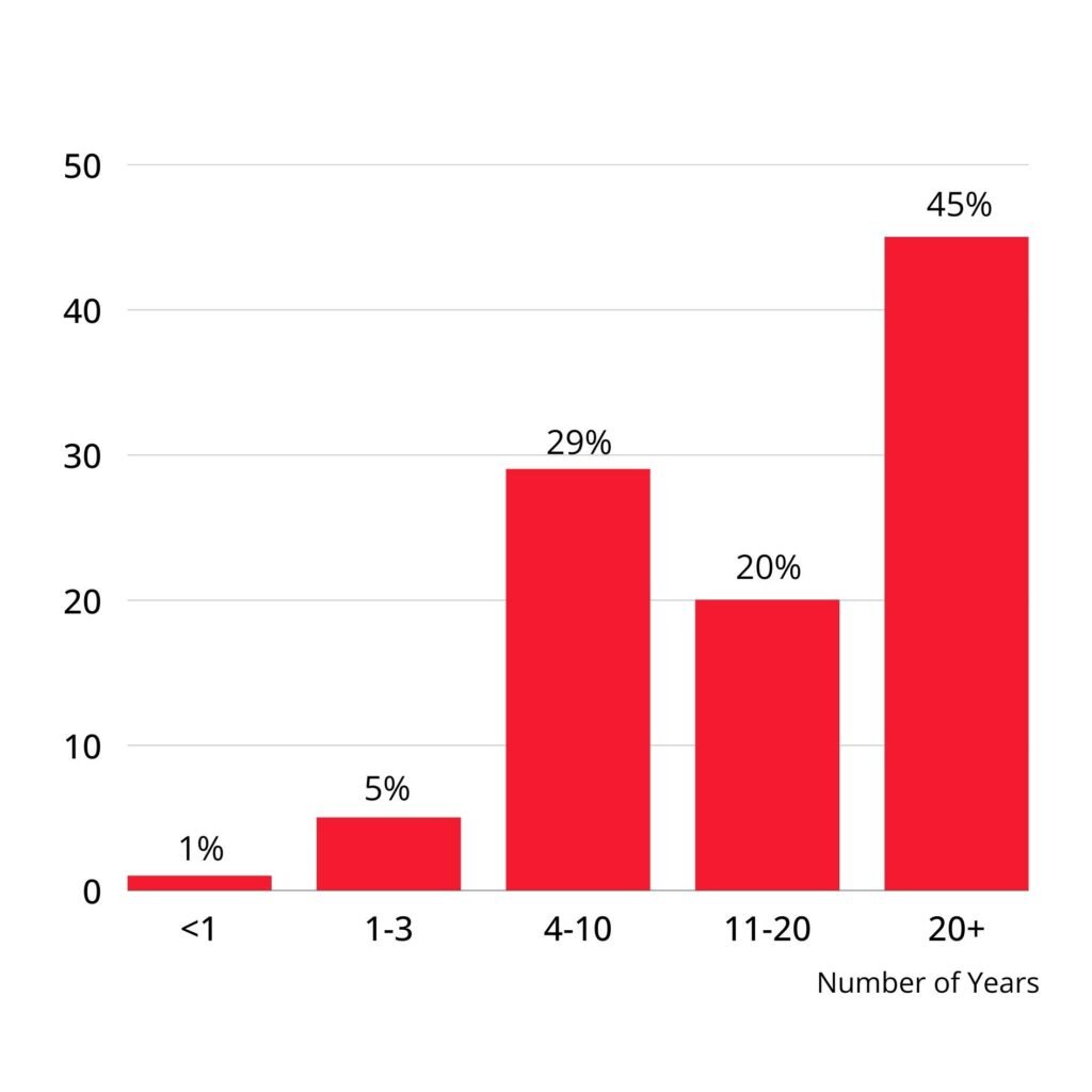 Vertical bar graph showing years of experience of advanced and expert classical piano players. Less than one year: 1%. 1-3 years: 5%. 4-10 years: 29%. 11-20 years: 20%. 20+ years: 45%.