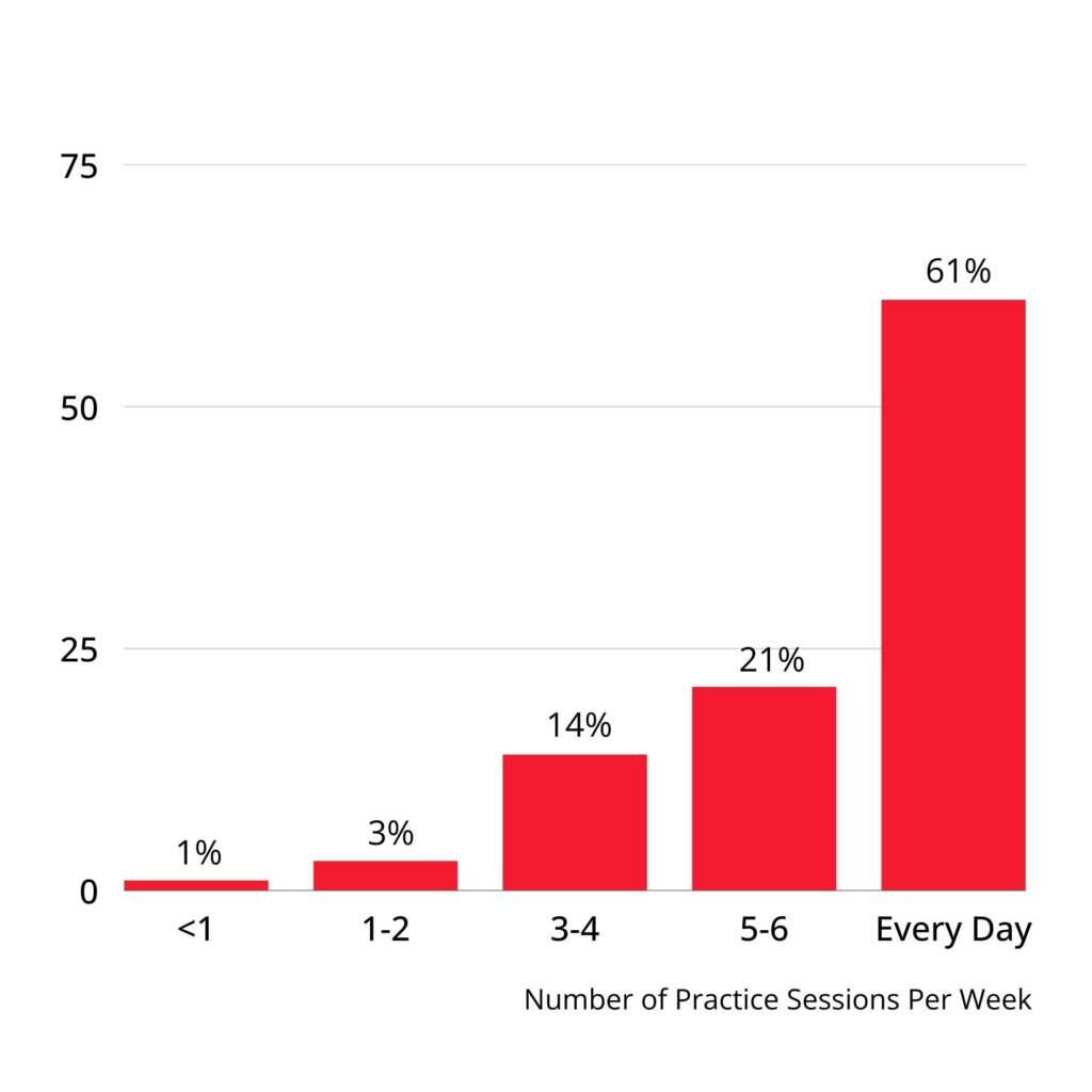 Vertical graph showing advanced and expert classical piano players' number of practice sessions per week. <1: 1%. 1-2: 3%. 3-4: 14%. 5-6: 21%. Every day: 61%.