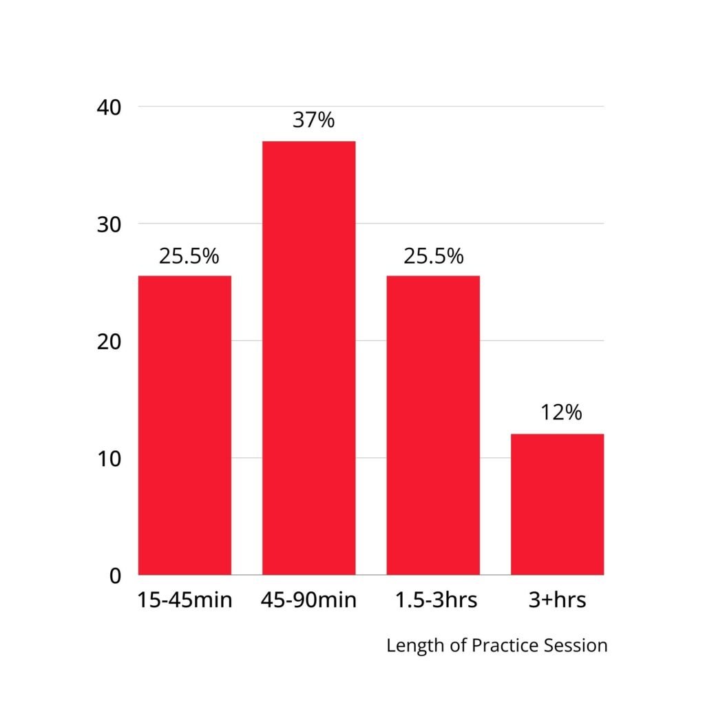 Vertical bar graph showing advanced and expert classical pianist practice session length. Less than 15 mins: 0%. 15-45 mins: 25.5%. 45-90 mins: 37%. 1.5-3 hrs: 25.5%. 3+ hrs: 12%.