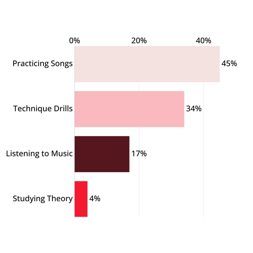 Horizontal bar graph showing advanced and expert pop/rock pianist most helpful practice areas. Practicing songs: 45%. Technique drills: 34%. Listening to music: 17%. studying theory: 4%.