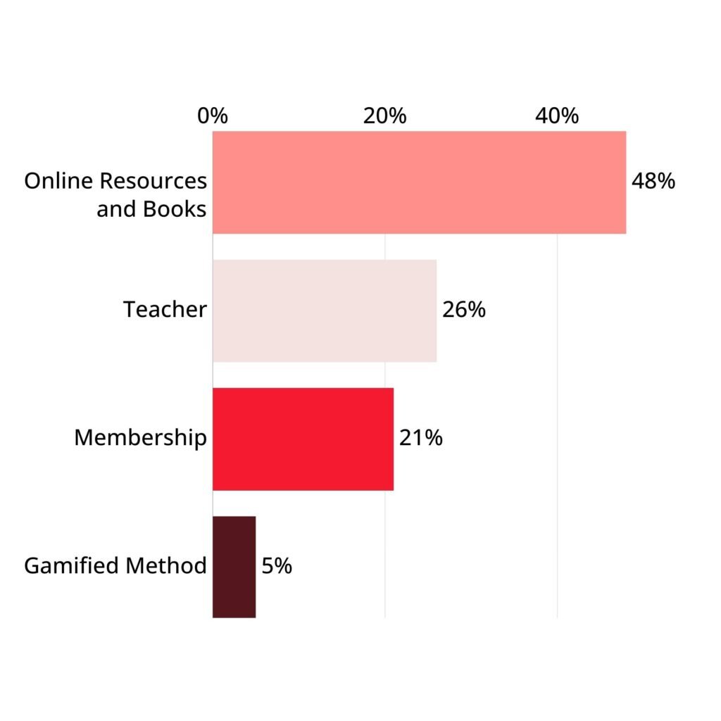 Horizontal bar graph showing novice piano player learning methods. Online resources and books: 48%. Teacher: 26%. Membership: 21%. Gamified Method: 5%.