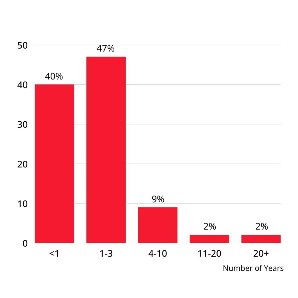 Vertical bar graph showing how many years novice piano players have been playing. Less than 1 year: 40%. 1-3 years: 47%. 4-10 years: 9%. 11-20 years: 2%. 20+ years: 2%.