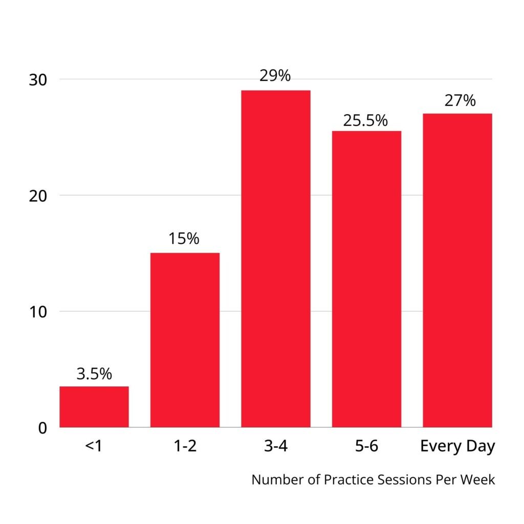 Vertical bar graph showing practice frequency of novice piano players. Less than once a week: 3.5%. 1-2 times a week: 15%. 3-4 times a week: 29%. 5-6 times a week: 25.5%. Every day: 27%.