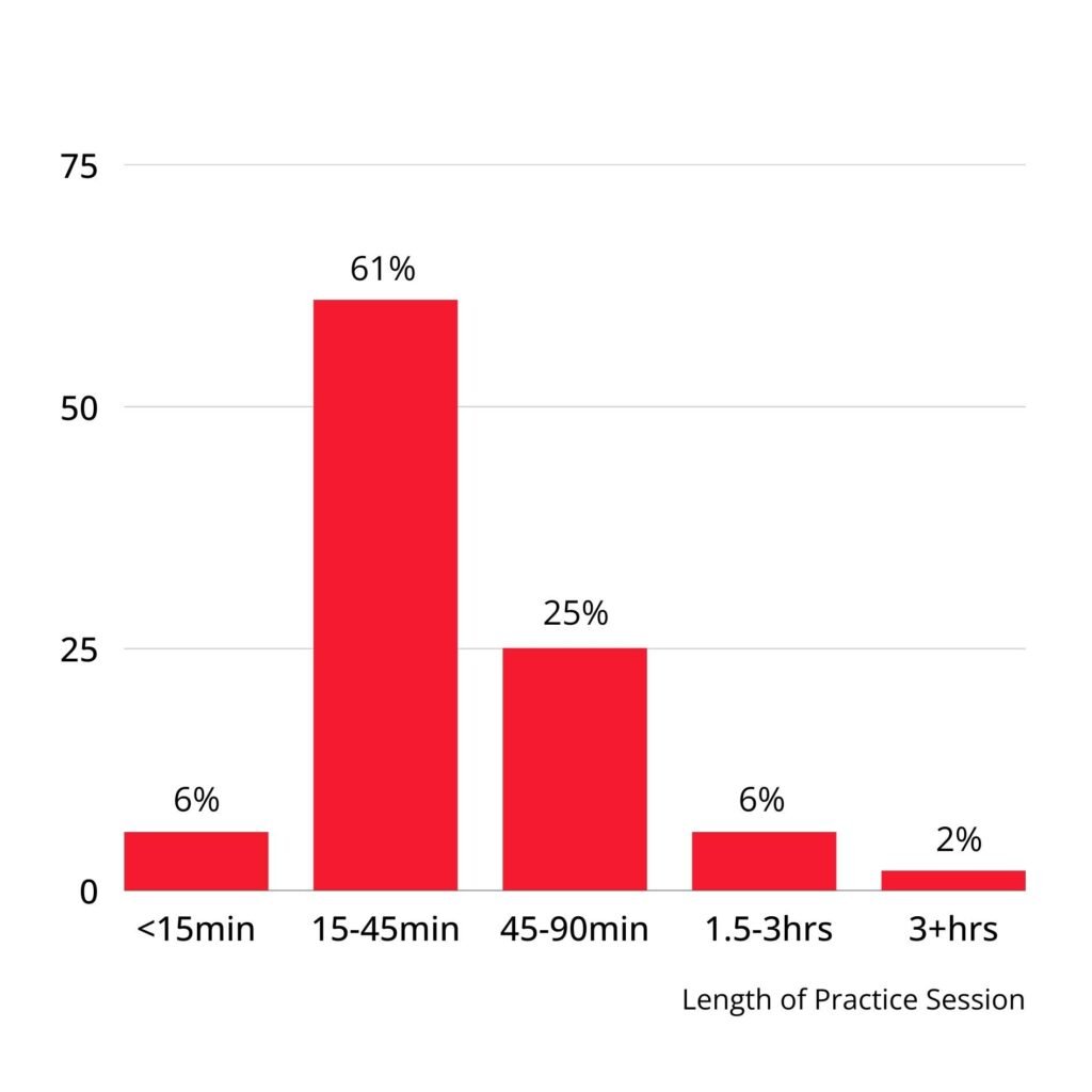 Vertical bar graph showing practice session length of novice piano players> Less than 15 mins: 6%. 15-45 mins: 61%. 45-90 mins: 25%. 1.5-3hrs: 6%. 3+ hrs: 2%.