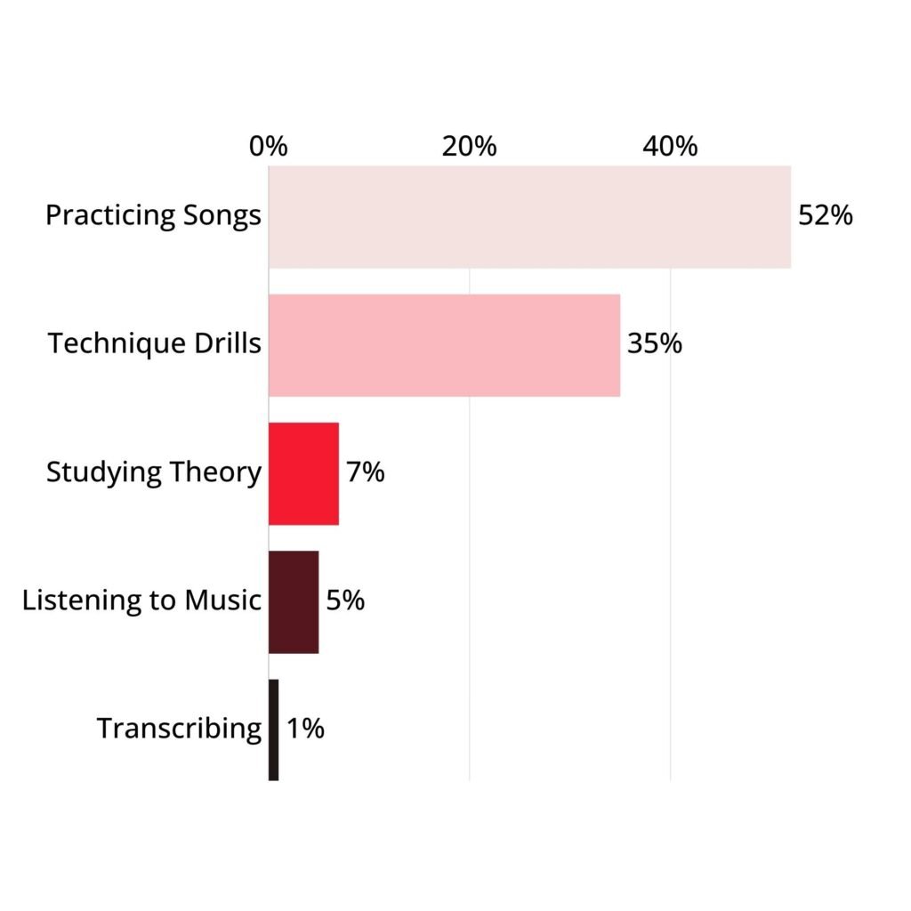 Horizontal bar graph showing most helpful practice areas for novice piano players. Practicing songs: 52%. Technique drills: 35%. Studying theory: 7%. Listening to music: 5%. Transcribing: 1%.