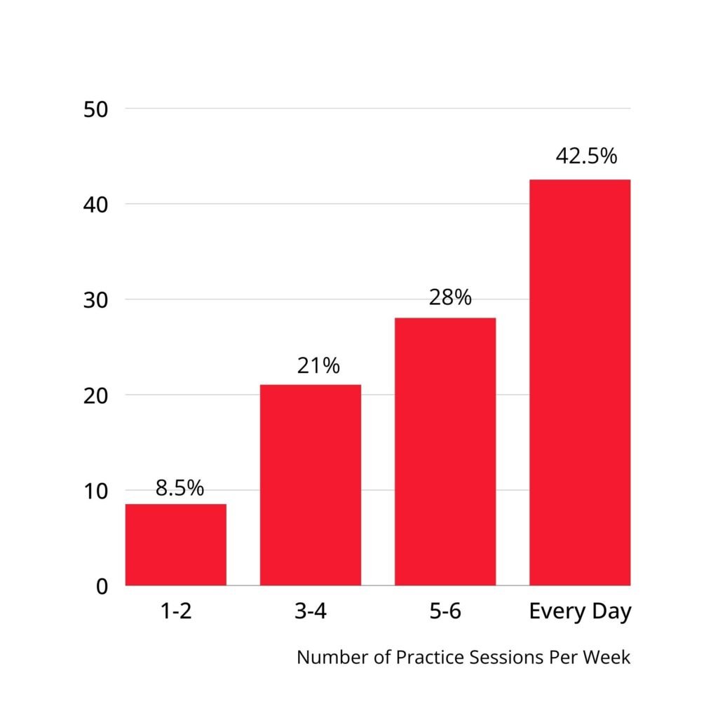 Vertical graph showing advanced and expert pop/rock piano players' number of practice sessions per week. 1-2: 8.5%. 3-4: 21%. 5-6: 28%. Every day: 42.5%.