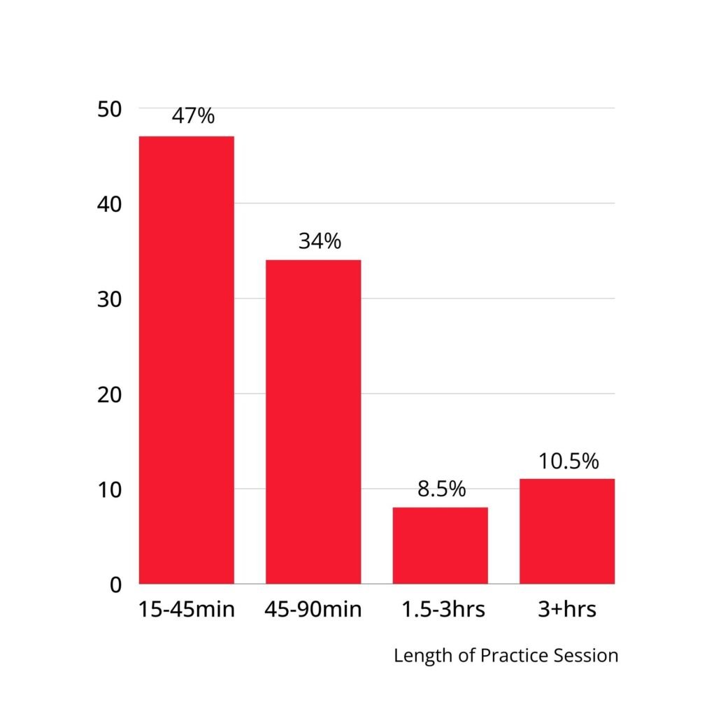 Vertical bar graph showing advanced and expert pop/rock pianist practice session length. 15-45 mins: 47%. 45-90 mins: 34%. 1.5-3 hrs: 8.5%. 3+ hrs: 10.5%.