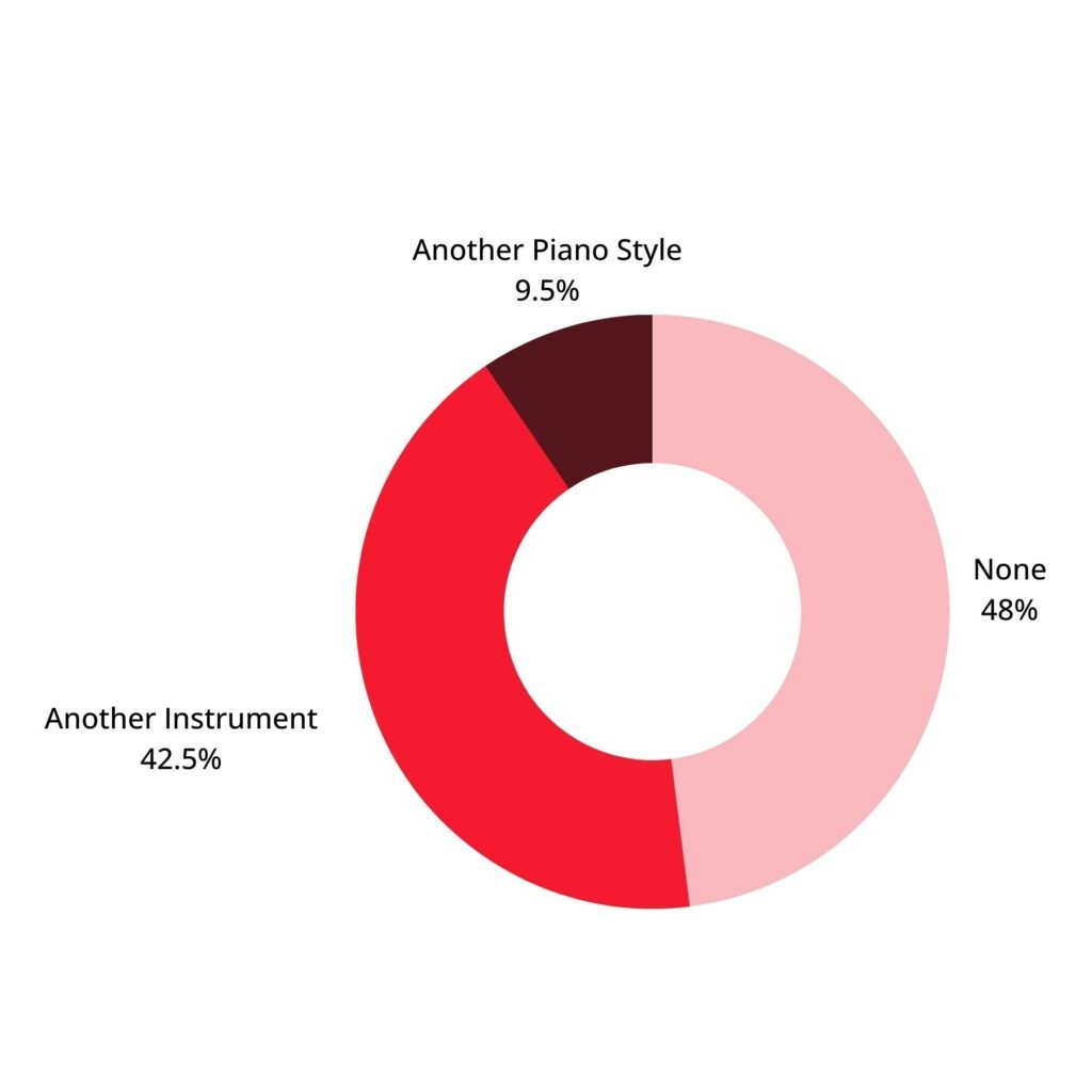 Donut graph showing past music experience of advanced and expert classical piano players. Another piano style: 9.5%. Another instrument: 42.5%. None: 48%.