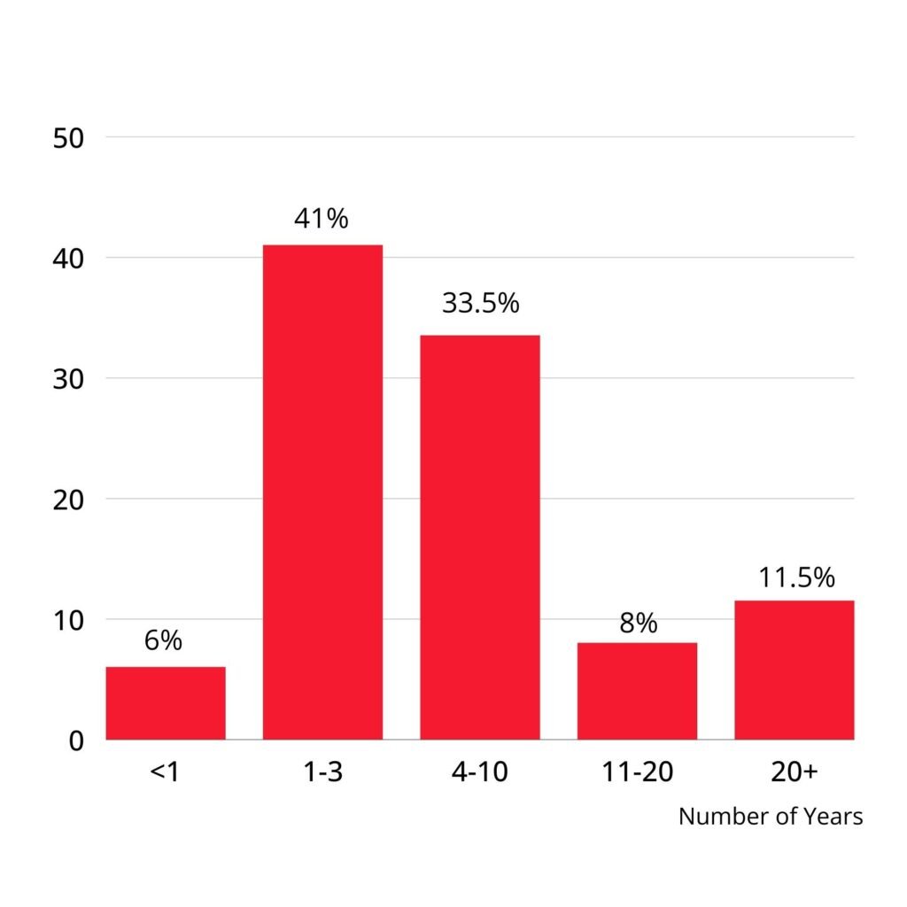 Vertical bar graph showing number of years intermediate pianists play. Less than 1 year: 6%. 1-3 years: 41%. 4-10 years: 33.5%. 11-20 years: 8%. 20+ years: 11.5%.