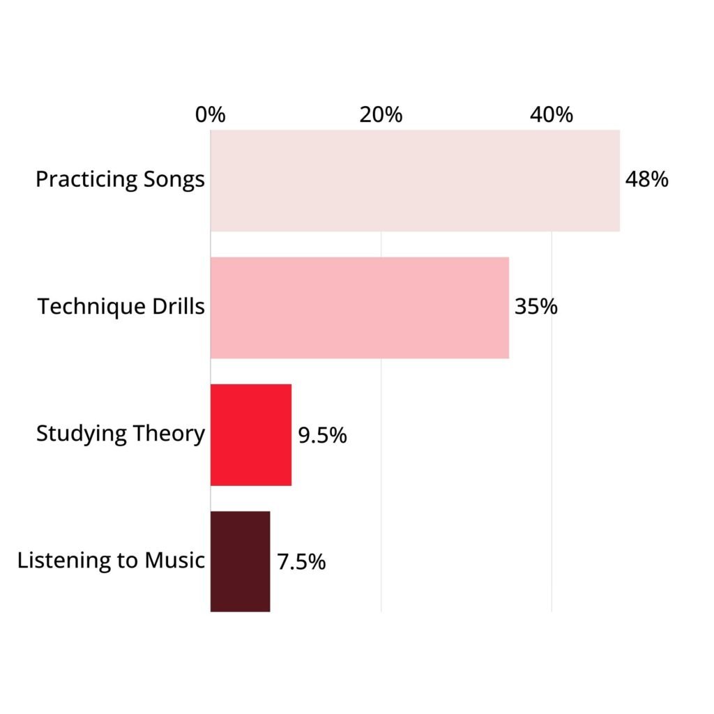 Horizontal bar graph showing advanced and expert classical pianist most helpful practice areas. Practicing songs: 48%. Technique drills: 35%. Studying theory: 9.5%. Listening to music: 7.5%.