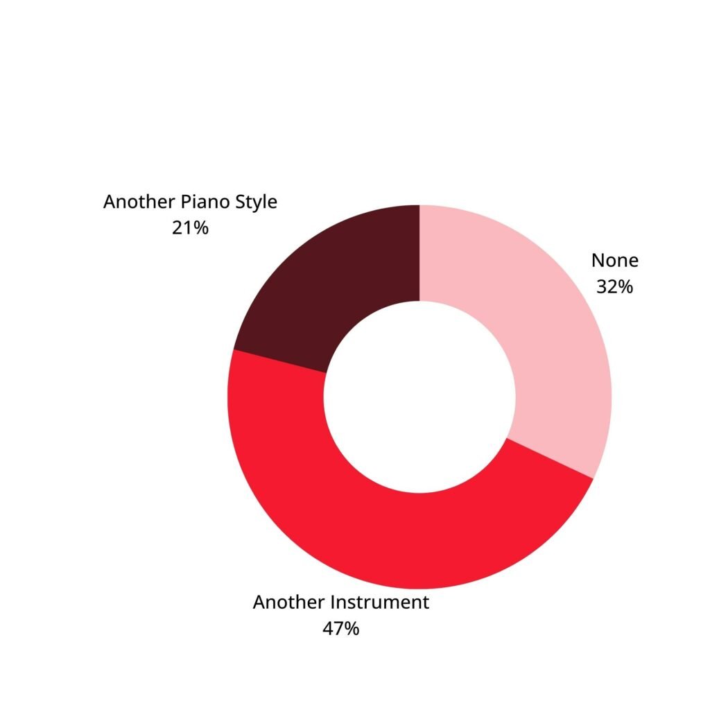 Donut graph showing past music experience of advanced and expert pop/rock piano players. Another piano style: 21%. None: 32%. Another instrument: 47%.