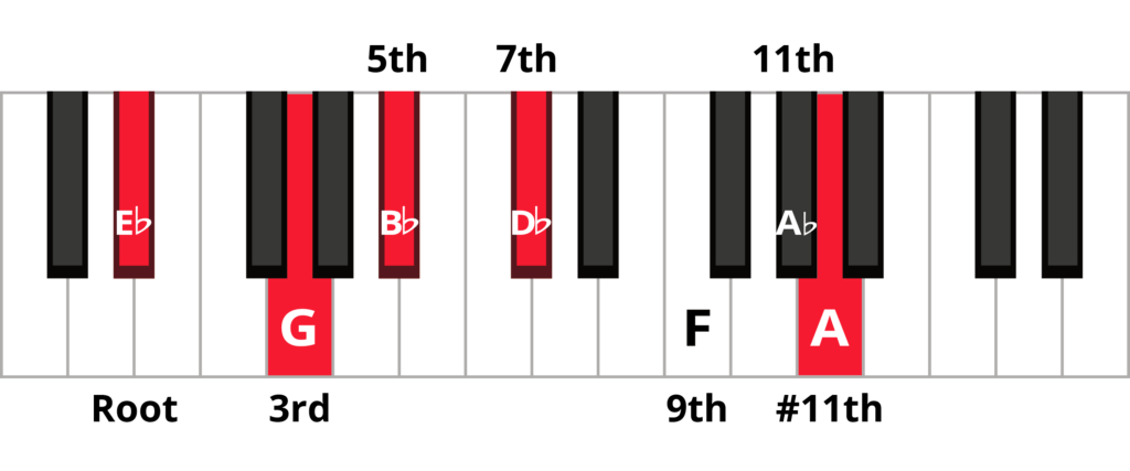 Keyboard diagram showing Eb7(#11) chord with keys highlighted in red and labelled. Highlighted keys: Eb (root), G (3rd), Bb (5th), Db (7th), F (9th), Ab (11th), #11th (A).