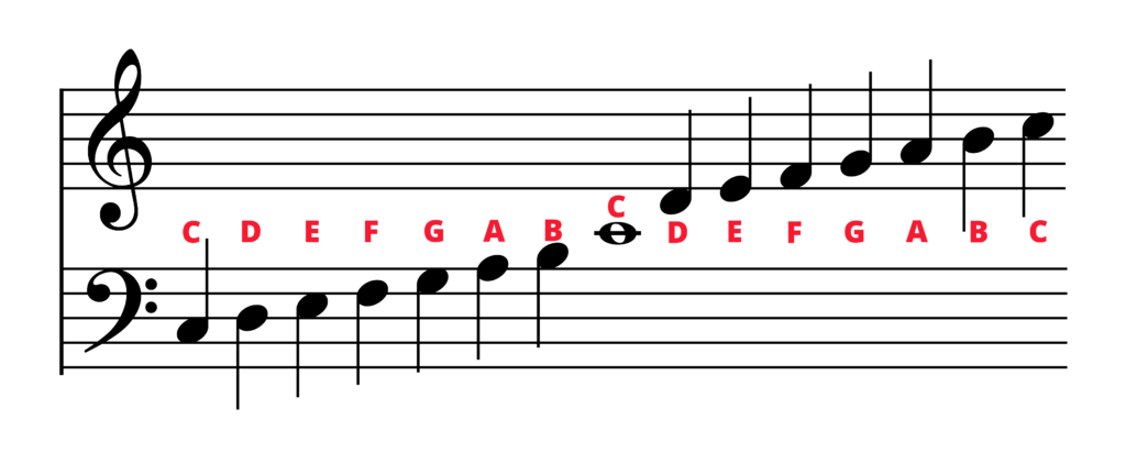 Grand staff with two octave scale C3 to middle C to C5.