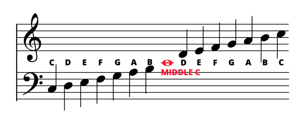 Grand staff with C3 to C5 scale and Middle C highlighted and labelled.