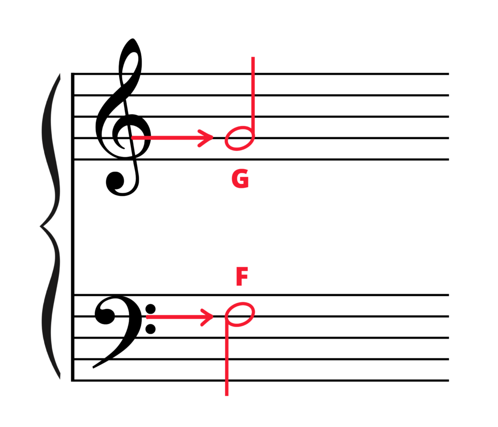 Grand staff with G in treble clef and F in bass clef. Red arrow points from treble clef curl to G and another red arrow points from two dots in bass clef to F.