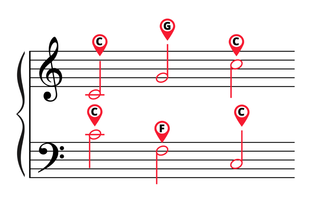 Middle C, G, and C5 in treble clef with landmark markers. Middle C, F, and C3 in bass clef with landmark markers.