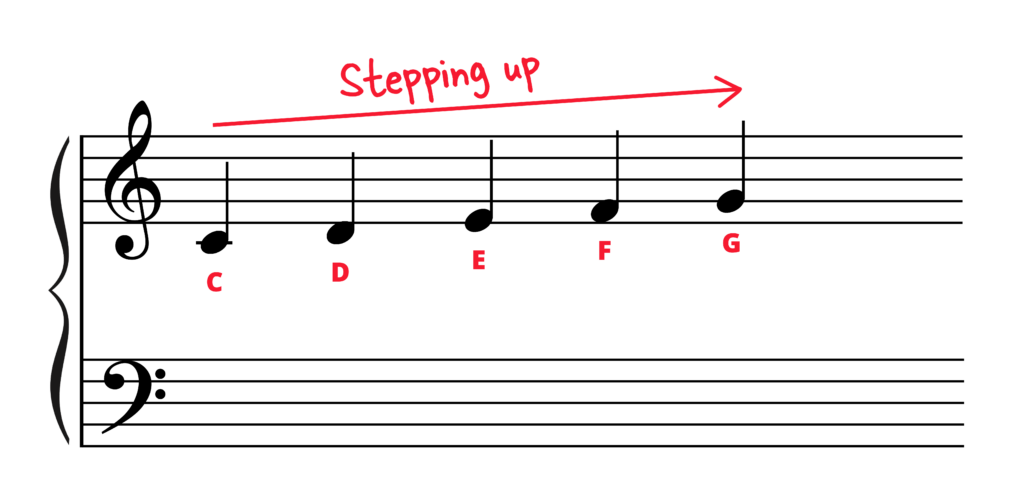 Five finger scale on grand staff with note names, arrow, and "stepping up."