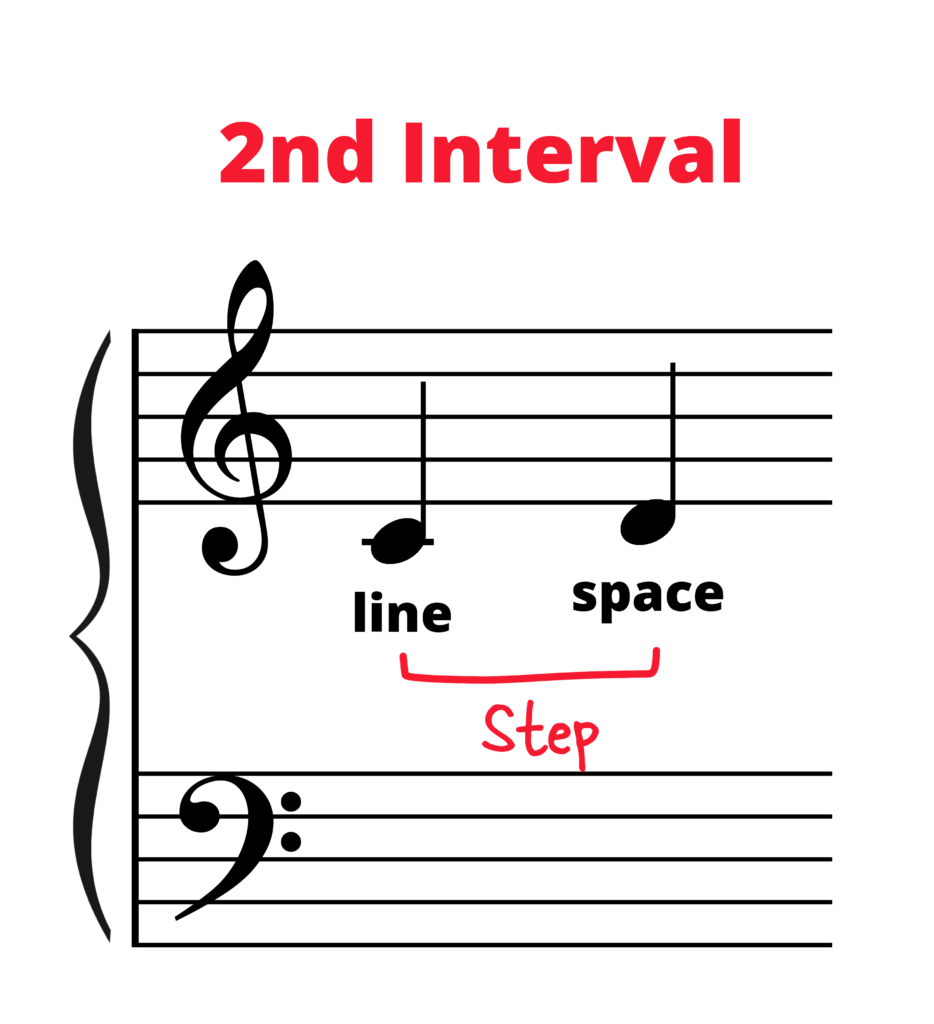 Middle C going to D labelled as 2nd interval or step.