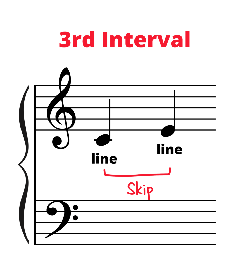 Middle C going to E labelled as 3rd interval and skip.