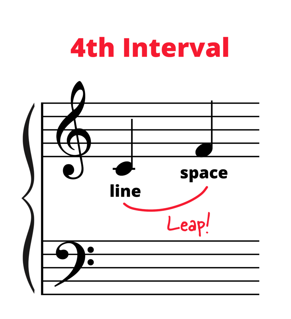 Middle C going to F and labelled as 4th interval or leap.