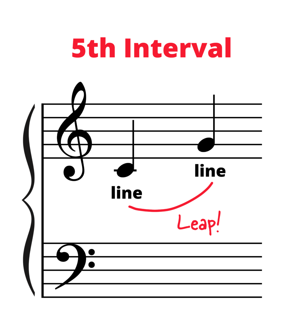 Middle C going to G labelled as 5th interval and leap.