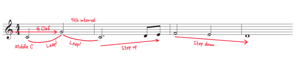 Line of notation with leaps, steps, intervals, and G clef line labelled in red.