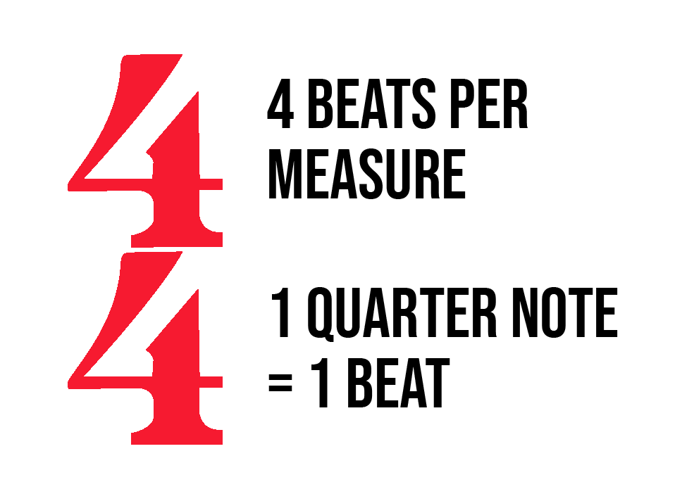 Common time signatures! 4 over 4 in red. Text: 4 beats per measure; 1 quarter note = 1 beat.