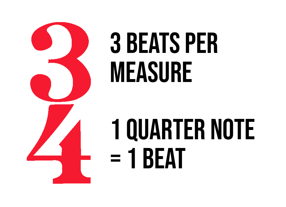 3 over 4 in red. Text: 3 beats per measure. 1 quarter note = 1 beat.