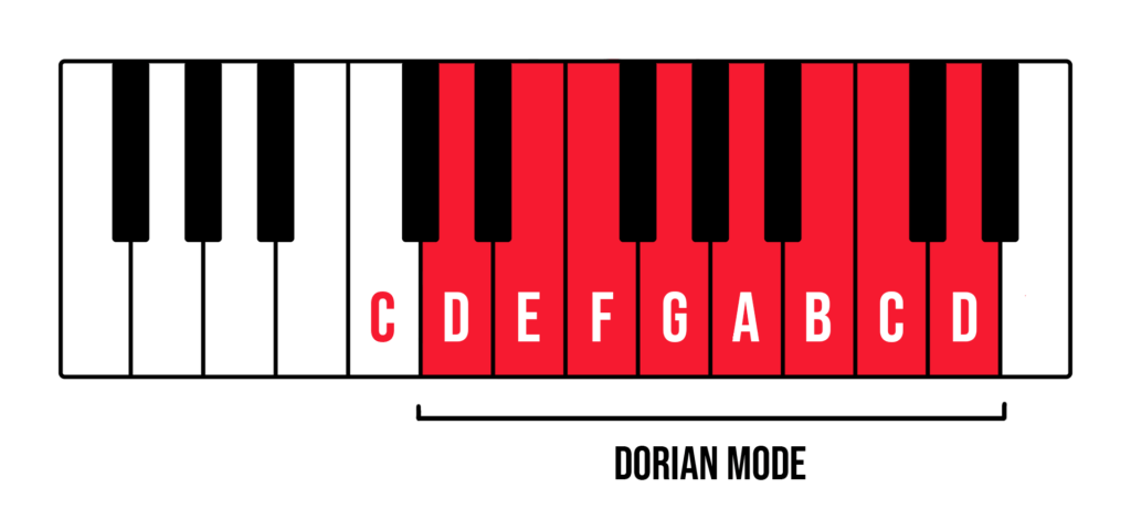 What are modes in music? Keyboard with C major C to D labelled and notes D to D highlighted in red, bracketed as "Dorian Mode."