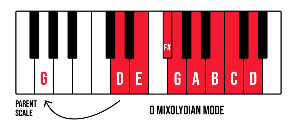 D Mixolydian mode (D to D with F#) higlighted in red on a keyboard with an arrow pointing to G indicating parent scale.