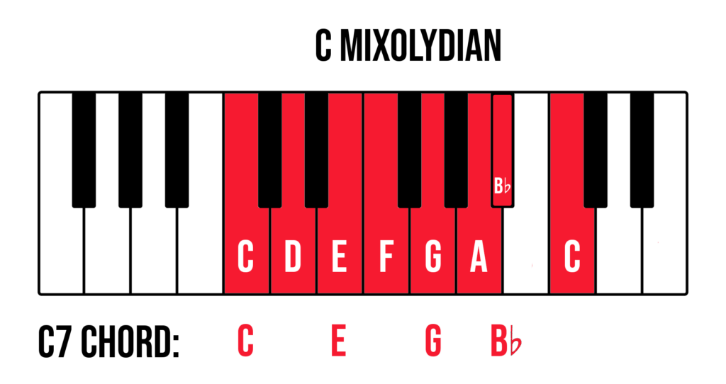 Keyboard with C Mixolydian highlighted in red and labelled, with C7 chord notes listed underneath: C E G B flat.