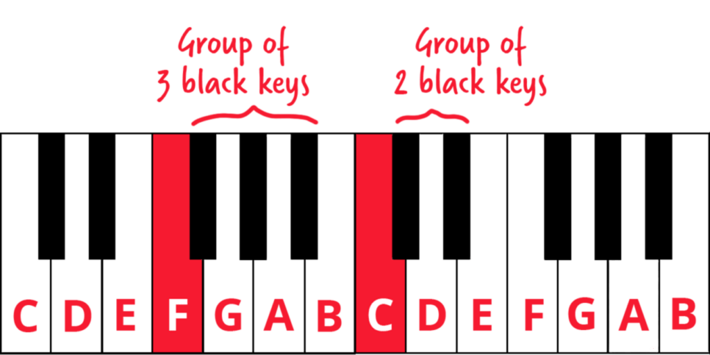 Keyboard diagram with group of 3 black keys, group of 2 black keys, F and C labelled.