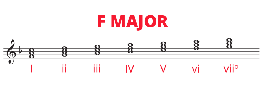 F major diatonic chords in whole notes on staff with Roman numerals.