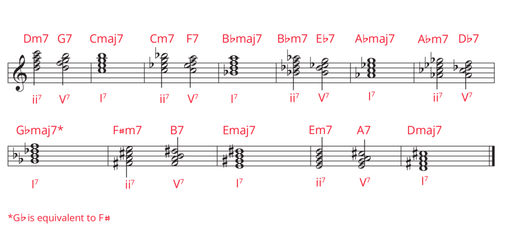 251 chord progressions in 6 keys.