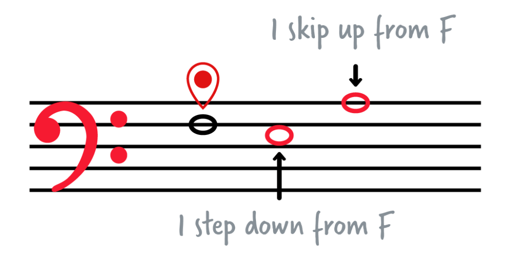 Landmark note F on bass clef with E (1 step down from F) and A (1 skip from F).