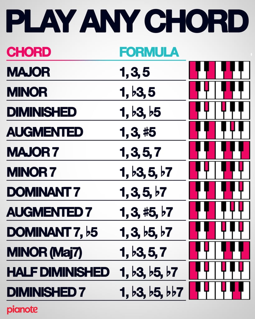Graphic with C major chord formulas and keyboard diagrams.
