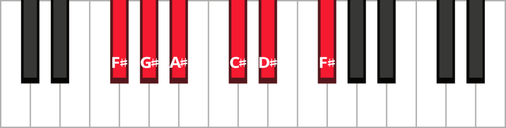 Keyboard with notes F-sharp G-sharp A-sharp C-sharp D-sharp and F-sharp labelled and highlighted in red.