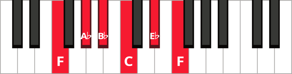 Keyboard with notes F A-flat B-flat C E-flat and F highlighted in red and labelled.