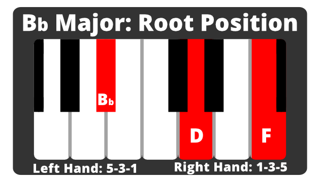 Keyboard diagram of B flat major root position triad: B-flat, D, F