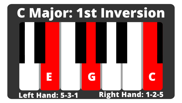Keyboard diagram of C major 1st inversion triad: E-G-C.