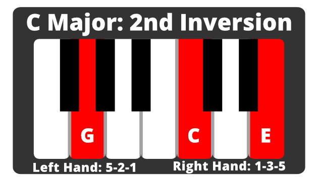 Keyboard diagram of C major 2nd inversion triad: G-C-E.