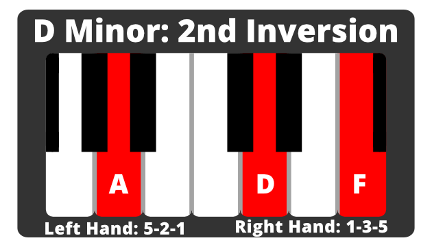 Keyboard diagram of D minor 2nd inversion triad: A-D-F