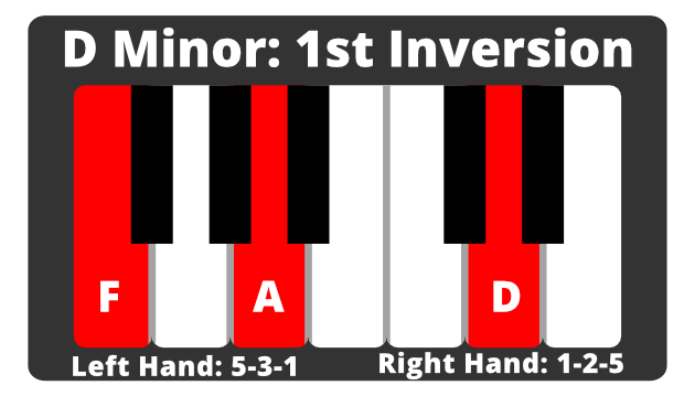 Keyboard diagram of D minor 1st inversion triad: F-A-D.