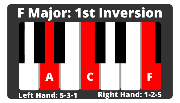 Keyboard diagram of F major 1st inversion triad: A-C-F.