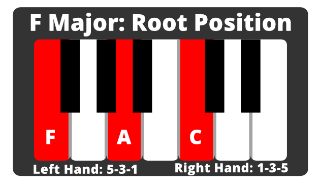 Keyboard diagram of F major root position triad: F-A-C.