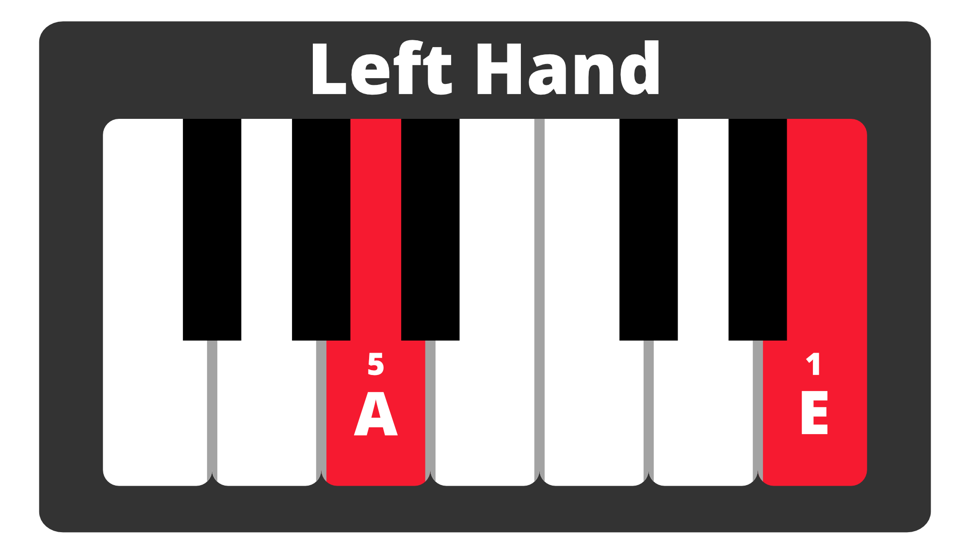 Left hand A chord